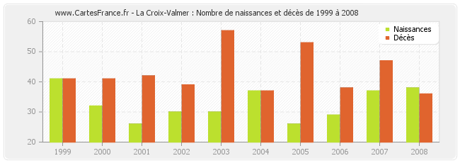 La Croix-Valmer : Nombre de naissances et décès de 1999 à 2008